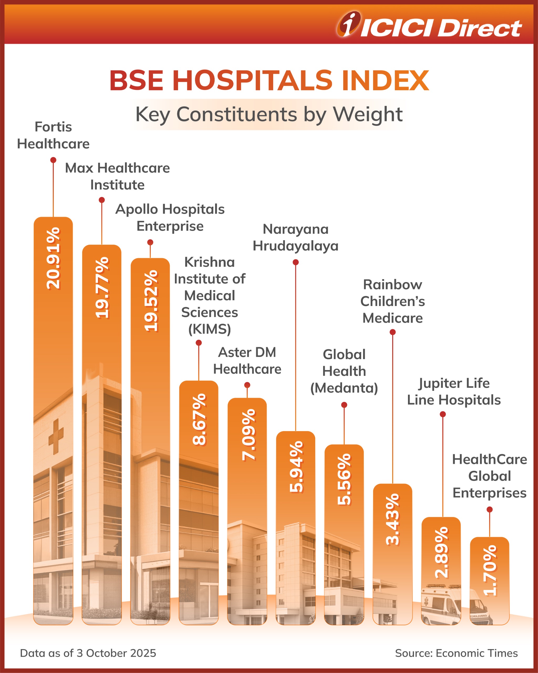 BSE Hospital Index