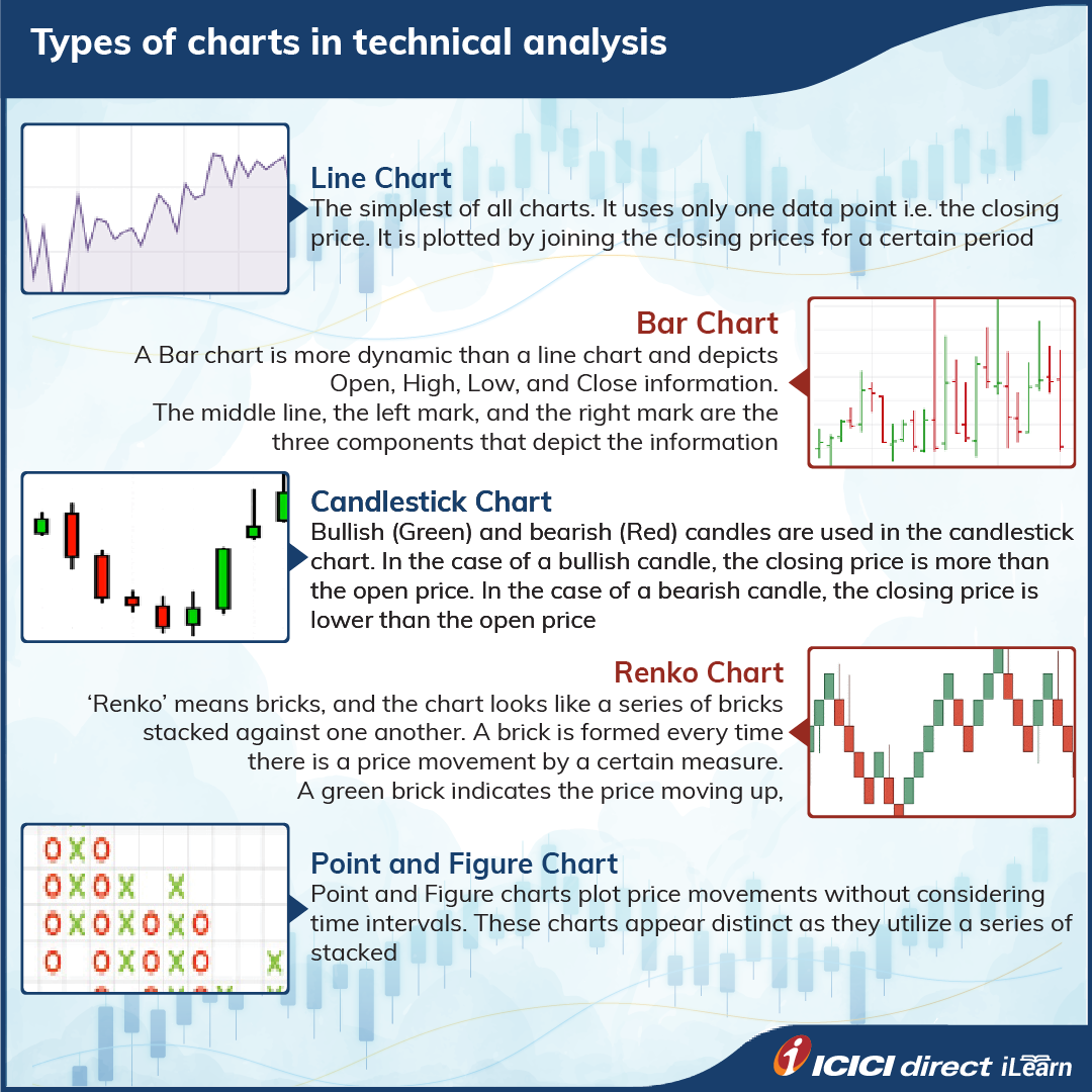 Types of charts in technical analysis - ICICI Direct