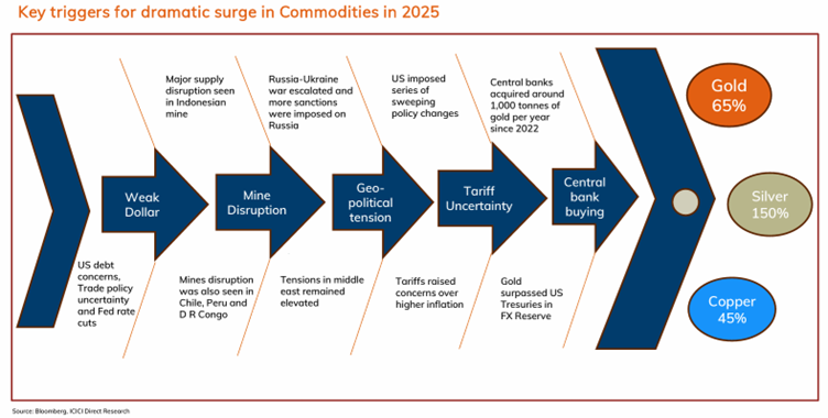 Key Triggers for dramatic surge in Commodities in 2025 Key Triggers for dramatic surge in Commodities in 2025
