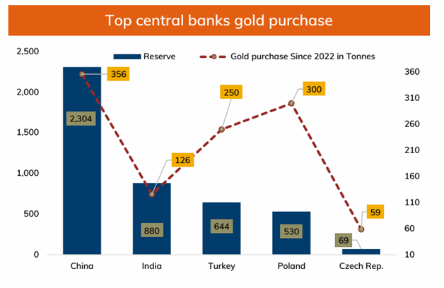 Top Central Banks Gold Purchase Top Central Banks Gold Purchase
