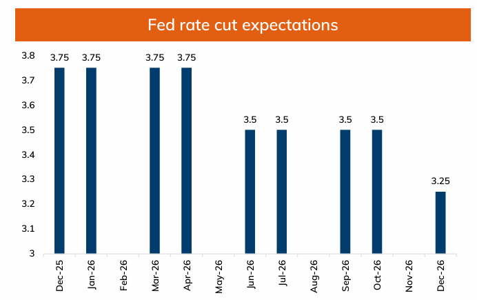 Fed Rate Cut expectations Fed Rate Cut expectations