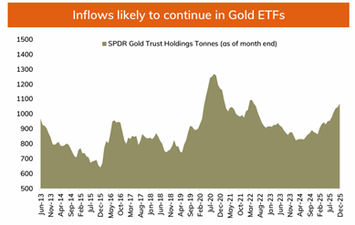 Inflows likely to continue in Gold ETFs Inflows likely to continue in Gold ETFs