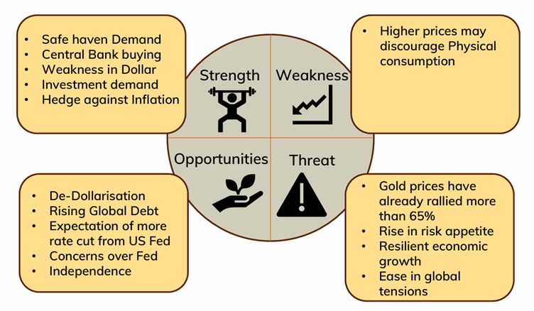 Gold SWOT Gold SWOT