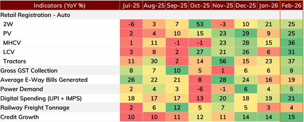 High-frequency indicators snapshot (YoY %)