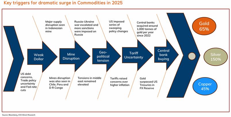 Key triggers for surge in Silver Key triggers for surge in Silver