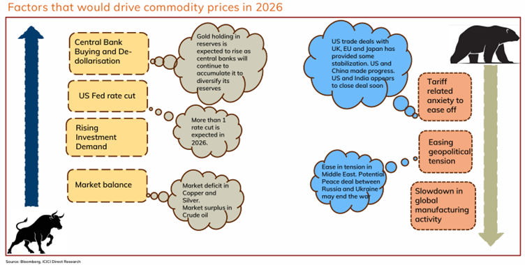 Factors that will drive Silver prices in 2026 Factors that will drive Silver prices in 2026